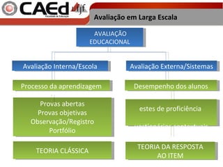 TEORIA CLÁSSICA TEORIA DA RESPOSTA AO ITEM Avaliação em Larga Escala Provas abertas Provas objetivas Observação/Registro Portfólio Avaliação Interna/Escola Processo da aprendizagem AVALIAÇÃO EDUCACIONAL Avaliação Externa/Sistemas Testes de proficiência  Questionários contextuais Desempenho dos alunos 
