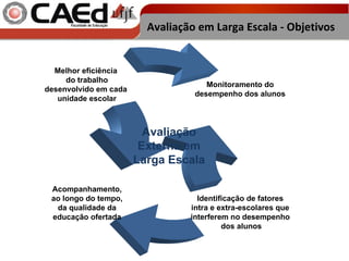 Avaliação Externa em Larga Escala Avaliação em Larga Escala - Objetivos Monitoramento do desempenho dos alunos Acompanhamento, ao longo do tempo, da qualidade da educação ofertada Melhor eficiência  do trabalho desenvolvido em cada  unidade escolar Identificação de fatores intra e extra-escolares que interferem no desempenho dos alunos 