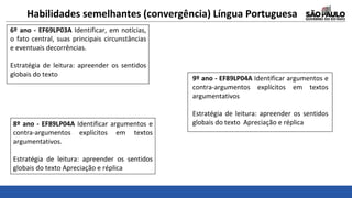 6º ano - EF69LP03A Identificar, em notícias,
o fato central, suas principais circunstâncias
e eventuais decorrências.
Estratégia de leitura: apreender os sentidos
globais do texto
8º ano - EF89LP04A Identificar argumentos e
contra-argumentos explícitos em textos
argumentativos.
Estratégia de leitura: apreender os sentidos
globais do texto Apreciação e réplica
9º ano - EF89LP04A Identificar argumentos e
contra-argumentos explícitos em textos
argumentativos
Estratégia de leitura: apreender os sentidos
globais do texto Apreciação e réplica
Habilidades semelhantes (convergência) Língua Portuguesa
 