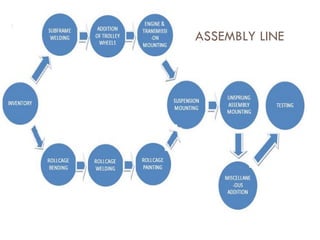 ASSEMBLY LINE 