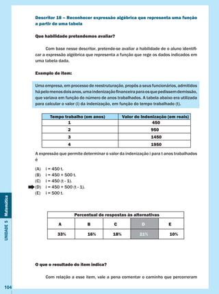 Unidade5Matemática
104
Descritor 18 – Reconhecer expressão algébrica que representa uma função
a partir de uma tabela
Que habilidade pretendemos avaliar?
	 Com base nesse descritor, pretende-se avaliar a habilidade de o aluno identifi-
car a expressão algébrica que representa a função que rege os dados indicados em
uma tabela dada.
Exemplo de item:
Uma empresa, em processo de reestruturação, propôs a seus funcionários, admitidos
hápelomenosdoisanos,umaindenizaçãofinanceiraparaosquepedissemdemissão,
que variava em função do número de anos trabalhados. A tabela abaixo era utilizada
para calcular o valor (i) da indenização, em função do tempo trabalhado (t).
A expressão que permite determinar o valor da indenização i para t anos trabalhados
é
(A)	 i = 450 t.
(B)	 i = 450 + 500 t.
(C)	 i = 450 (t - 1).
(D)	 i = 450 + 500 (t - 1).
(E)	 i = 500 t.
O que o resultado do item indica?
	 Com relação a esse item, vale a pena comentar o caminho que percorreram
Tempo trabalho (em anos) Valor de Indenização (em reais)
1 450
2 950
3 1450
4 1950
Percentual de respostas às alternativas
A B C D E
33% 16% 18% 21% 10%
 