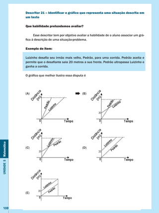 Unidade5Matemática
108
Descritor 21 – Identificar o gráfico que representa uma situação descrita em
um texto
Que habilidade pretendemos avaliar?
	 Esse descritor tem por objetivo avaliar a habilidade de o aluno associar um grá-
fico à descrição de uma situação-problema.
Exemplo de item:
Luizinho desafia seu irmão mais velho, Pedrão, para uma corrida. Pedrão aceita e
permite que o desafiante saia 20 metros a sua frente. Pedrão ultrapassa Luizinho e
ganha a corrida.
O gráfico que melhor ilustra essa disputa é
(A)						 (B)
(C)						 (D)
(E)
 