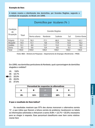 Unidade5Matemática
125
Exemplo de iten:
A tabela mostra a distribuição dos domicílios, por Grandes Regiões, segundo a
condição de ocupação, no Brasil, em 1995.
Fonte: IBGE – Diretoria de Pesquisas – Departamento de Emprego e Rendimento – PNAD.
Em 1995, nos domicílios particulares do Nordeste, qual a porcentagem de domicílios
alugados e cedidos?
(A)	 9,8%
(B)	 12,7%
(C)	 22,5%
(D)	 22,9%
(E)	 27,6%
O que o resultado do item indica?
	 Os resultados mostram que 57% dos alunos marcaram a alternativa correta
“C”, o que indica que fizeram a leitura correta do problema: localizaram na tabela
as informações solicitadas e efetuaram a soma (9,8% + 12,7% = 22,5%) necessária
para se chegar à resposta. Esse percentual classificaria esse item como relativa-
mente fácil.
Condição
de
ocupação
Total
Grandes Regiões
Norte urbano Nordeste Sudeste Sul Centro-Oeste
Próprio 71,9 78,3 77,1 68,3 74,9 65,1
Alugado 14,5 13,1 9,8 17,9 12,4 16,2
Cedido 13,1 8,0 12,7 13,2 12,4 18,2
Outra 0,5 0,6 0,4 0,6 0,3 0,5
Total 100,0 100,0 100,0 100,0 100,0 100,0
Domicílios par ticulares (% )
Percentual de respostas às alternativas
A B C D E
8% 11% 57% 10% 4%
Total
Norte urbano Nordeste Sudeste Sul Centro-Oeste
Grandes Regiões
 
