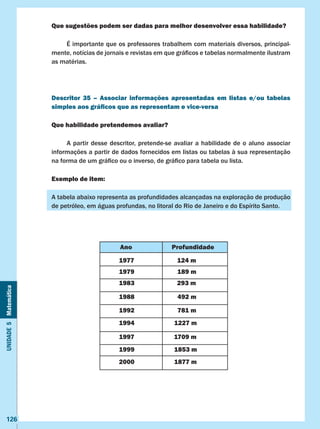 Unidade5Matemática
126
Que sugestões podem ser dadas para melhor desenvolver essa habilidade?
	 É importante que os professores trabalhem com materiais diversos, principal-
mente, notícias de jornais e revistas em que gráficos e tabelas normalmente ilustram
as matérias.
Descritor 35 – Associar informações apresentadas em listas e/ou tabelas
simples aos gráficos que as representam e vice-versa
Que habilidade pretendemos avaliar?
	 A partir desse descritor, pretende-se avaliar a habilidade de o aluno associar
informações a partir de dados fornecidos em listas ou tabelas à sua representação
na forma de um gráfico ou o inverso, de gráfico para tabela ou lista.
Exemplo de item:
A tabela abaixo representa as profundidades alcançadas na exploração de produção
de petróleo, em águas profundas, no litoral do Rio de Janeiro e do Espírito Santo.
Ano Profundidade
1977 124 m
1979 189 m
1983 	 293 m
1988 492 m
1992 781 m
1994 1227 m
1997 1709 m
1999 1853 m
2000 1877 m
 