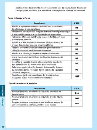Unidade5Matemática
78
habilidade que deve ter sido desenvolvida nessa fase de ensino. Esses descritores
são agrupados por temas que relacionam um conjunto de objetivos educacionais.
Tema I. Espaço e Forma
Identificar a relação entre o número de vértices, faces e/ou
arestas de poliedros expressa em um problema
Reconhecer aplicações das relações métricas do triângulo retângulo
em um problema que envolva figuras planas ou espaciais
Identificar figuras semelhantes mediante o reconhecimento
de relações de proporcionalidade
Relacionar diferentes poliedros ou corpos redondos com suas
planificações ou vistas
D1
D2
D3
Resolver problema que envolva razões trigonométricas no
triângulo retângulo (seno, cosseno, tangente)
Identificar a localização de pontos no plano cartesiano
Interpretar geometricamente os coeficientes da equação de
uma reta
Identificar a equação de uma reta apresentada a partir de
dois pontos dados ou de um ponto e sua inclinação
Relacionar a determinação do ponto de interseção de duas
ou mais retas com a resolução de um sistema de equações
com duas incógnitas
Reconhecer, dentre as equações do 2.º grau com duas
incógnitas, as que representam circunferências
D4
D5
D6
D7
D8
D9
D10
Descritores 3ª EM
D11
D12
D13
Tema II. Grandezas e Medidas
Resolver problema envolvendo o cálculo de área de figuras
planas
Resolver problema envolvendo o cálculo de perímetro de
figuras planas
Resolver problema envolvendo a área total e/ou volume de
um sólido (prisma, pirâmide, cilindro, cone, esfera).
Descritores 3ª EM
 