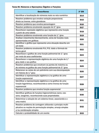 Unidade5Matemática
79
Tema III. Números e Operações/Álgebra e Funções
Resolver problema que envolva variação proporcional,
direta ou inversa, entre grandezas
Identificar a localização de números reais na reta numérica
Reconhecer expressão algébrica que representa uma função
a partir de uma tabela
Descritores 3ª EM
Resolver problema que envolva porcentagem
Resolver problema envolvendo equação do 2.º grau
Resolver problema envolvendo uma função do 1.º grau
Analisar crescimento/decrescimento, zeros de funções reais
apresentadas em gráficos
Identificar o gráfico que representa uma situação descrita em
um texto
Resolver problema envolvendo P.A./P.G. dada a fórmula do
termo geral
Reconhecer o gráfico de uma função polinomial de 1.º grau
por meio de seus coeficientes
Reconhecer a representação algébrica de uma função do 1.º
grau dado o seu gráfico
Resolver problemas que envolvam os pontos de máximo ou
de mínimo no gráfico de uma função polinomial do 2.º grau
Relacionar as raízes de um polinômio com sua decomposição
em fatores do 1.º grau
Identificar a representação algébrica e/ou gráfica de uma
função exponencial
Identificar a representação algébrica e/ou gráfica de uma
função logarítmica, reconhecendo-a como inversa da função
exponencial
Resolver problema que envolva função exponencial
Identificar gráficos de funções trigonométricas (seno, cos-
seno, tangente), reconhecendo suas propriedades
Determinar a solução de um sistema linear, associando-o a
uma matriz
Resolver problema de contagem utilizando o princípio multi-
plicativo ou noções de permutação simples, arranjo simples
e/ou combinação simples
Calcular a probabilidade de um evento
D14
D15
D16
D17
D18
D19
D20
D21
D22
D23
D24
D25
D26
D27
D28
D29
D30
D31
D32
D33
 