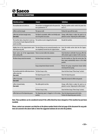 12 TROUBLESHOOTING

 Machine actions                              Causes                                              Solutions
 The machine does not switch on.             The machine is not plugged and/or the power but- Plug the machine and/or switch the power but-
                                             ton is positioned on "0".                        ton to "I".

 Coffee is not hot enough.                   The cups are cold.                                   Preheat the cups with hot water.

 Coffee does not have enough crema.          The blend is unsuitable, coffee is not freshly roast- Change coffee blend or adjust the grind as ex-
 (See note)                                  ed or the grind is too coarse.                        plained in section "Adjusting the Coffee Grinder".

 The machine takes a long time to warm up The machine circuit is clogged by limescale.            Descale the machine.
 or the amount of water dispensed from the
 wand is too little.

 Bubbles form at the Cappuccinatore spout The tube fittings are not connected properly or are Insert the whole suction tube into the Cappuc-
 while dispensing milk.                   not completely inserted into the Cappuccinatore. cinatore.

 Steam comes out of the Cappuccinatore There is no more milk in the container.                    Check that there is still milk. If necessary, fill in the
 when sucking milk.                                                                               milk container again or replace it with a new one.

 The Brew Group cannot be removed.           The Brew Group is out of place.                      Turn the machine on. Close the service door. The
                                                                                                  brew group automatically returns to the initial
                                                                                                  position.

                                             Group compartment drawer inserted.                   Remove the group compartment drawer before
                                                                                                  removing the brew group.

 The machine grinds the coffee beans but no The Brew Group is dirty.                              Clean the Brew Group ("Brew Group" section).
 coffee comes out.
 (See note)                                 The dispensing spout is dirty.                        Clean the dispensing spout.

 Coffee is too weak.                         Too low dose                                         Adjust the amount of coffee to be ground.
 (See note)

 Coffee is brewed slowly.                    The coffee grind is too fine.                        Change coffee blend or adjust the grind as ex-
 (See note)                                                                                       plained in section "Adjusting the Coffee Grinder".

                                             The Brew Group is dirty.                             Clean the Brew Group ("Brew Group" section).

 Coffee leaks out of the dispensing spout.   The dispensing spout is clogged or in the wrong Clean the dispensing spout and its holes.
                                             position.                                       Position the dispensing spout correctly.

Note: These problems can be considered normal if the coffee blend has been changed or if the machine has just been
installed.

Please, contact our consumer care help line at the phone number listed at the last page of this document for any prob-
lems not covered in the above table or when the suggested solutions do not solve the problem.




                                                                                                                                                  • 53 •
 