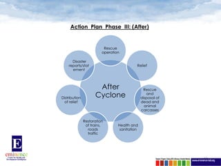 Action Plan Phase III: (After)


                          Rescue
                         operation

      Disaster
    reports/stat                           Relief
      ement



                      After                     Rescue

Distribution         Cyclone                      and
                                               disposal of
 of relief                                     dead and
                                                 animal
                                               carcasses


               Restoration
                of trains,       Health and
                 roads            sanitation
                 traffic




                                                             10
 