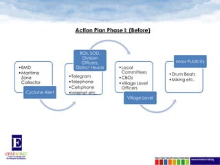 Action Plan Phase I: (Before)



                        ROs, SOD,
                         Division
                         Officers,                            Mass Publicity
•BMD                  District Heads   •Local
•Maritime                               Committees         •Drum Beats
 Zone              •Telegram           •CBOs
                   •Telephone                              •Miking etc.
 Collector                             •Village Level
                   •Cell phone          Officers
   Cyclone Alert   •Internet etc.
                                           Village Level




                                                                               5
 