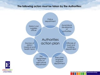 The following actors must be taken by the Authorities:




                               Police
                             department

                                            Zonal block
         District civil
                                            developme
          supplies
                                                 nt
           officer
                                             authorities



                          Authorities
      Doctors of
       district
                          action plan               Officials of
                                                    road and
     medical and                                     building
     health team                                   department



                       The
                                      Executive
                   designated
                                      engineer
                    team of
                                      irrigation
                   agricultural
                                     department
                   department


                                                                   7
 