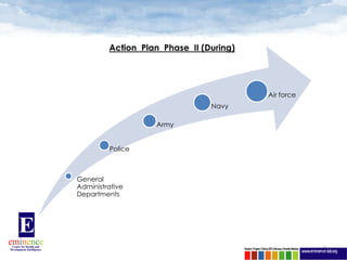 Action Plan Phase II (During)




                                         Air force
                                Navy

                   Army


         Police



General
Administrative
Departments




                                                     8
 