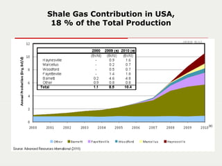 Shale Gas Contribution in USA,
18 % of the Total Production
 