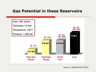Gas Potential in these Reservoirs
Source: Weatherford 2010
 