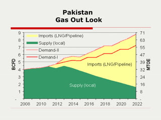 Pakistan
Gas Out Look
 