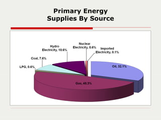 Primary Energy
Supplies By Source
 
