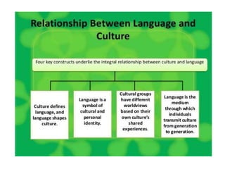  Within a social community, culture and language
share human beliefs, realities, and actions. As a
result, there is a rel...