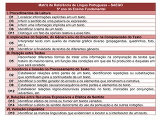 Matriz de Referência de Língua Portuguesa – SAEGO 5º ano do Ensino Fundamental I. Procedimentos de Leitura D1 Localizar informações explícitas em um texto. D3 Inferir o sentido de uma palavra ou expressão. D4 Inferir uma informação implícita em um texto. D6 Identificar o tema de um texto. D11 Distinguir um fato da opinião relativa a esse fato. II. Implicações do Suporte, do Gênero e/ou do Enunciador na Compreensão do Texto D5 Interpretar texto com auxílio de material gráfico diverso (propagandas, quadrinhos, foto, etc.). D9 Identificar a finalidade de textos de diferentes gêneros. III. Relação entre Textos D5 Reconhecer diferentes formas de tratar uma informação na comparação de textos que tratam do mesmo tema, em função das condições em que ele foi produzido e daquelas em que será recebido. IV. Coerência e Coesão no Processamento do Texto D2 Estabelecer relações entre partes de um texto, identificando repetições ou substituições que contribuem para a continuidade de um texto. D7 Identificar o conflito gerador do enredo e os elementos que constroem a narrativa. D8 Estabelecer relação causa/consequência entre partes e elementos do texto. D12 Estabelecer relações lógico-discursivas presentes no texto, marcadas por conjunções, advérbios, etc. V. Relações entre Recursos Expressivos e Efeitos de Sentido D13 Identificar efeitos de ironia ou humor em textos variados. D14 Identificar o efeito de sentido decorrente do uso da pontuação e de outras notações. VI. Variação Linguística D10 Identificar as marcas linguísticas que evidenciam o locutor e o interlocutor de um texto. 