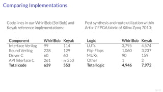 Comparing Implementations 
Code lines in our WhirlBob (StriBob) and 
Keyak reference implementations: 
Component WhirlBob Keyak 
Interface Verilog 99 114 
Round Verilog 228 129 
Driver C 60 60 
API Interface C 261 250 
Total code 639 553 
Post synthesis and route utilization within 
Artix-7 FPGA fabric of Xilinx Zynq 7010: 
Logic WhirlBob Keyak 
LUTs 3,795 4,574 
Flip-Flops 1,060 3,237 
MUXs 90 159 
Other 1 2 
Total logic 4,946 7,972 
13/17 
 