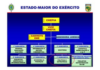 CHEFIA
VICE
CHEFIA
GABINETE
ESTADO-MAIOR DO EXÉRCITOESTADO-MAIOR DO EXÉRCITO
ASSESSORIA JURÍDICA
GABINETE
EME
ECONOMIA E
FINANÇAS
6ª SUBCHEFIA
ASSUNTOS
ESPECIAIS E
INTERNACIONAIS
5ª SUBCHEFIA
ESCRITÓRIO DE PROJETOS
DO EXÉRCITO (EPEx)
INFORMAÇÃO E
DEFESA
CIBERNÉTICA
2ª SUBCHEFIA
PESSOAL
EDUCAÇÃO
CULTURA
1ª SUBCHEFIA
DOUTRINA
3ª SUBCHEFIA
LOGÍSTICA,
MOBILIZAÇÃO E
C & T
4ª SUBCHEFIA
PROJETOS
ESTRATÉGICOS
DO EB
POLÍTICA E
ESTRATÉGIA
7ª SUBCHEFIA
 
