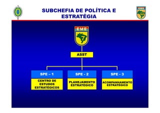 ASSTASST
SUBCHEFIA DE POLÍTICA ESUBCHEFIA DE POLÍTICA E
ESTRATÉGIAESTRATÉGIA
ASSTASST
SPE – 1
CENTRO DE
ESTUDOS
ESTRATÉGICOS
SPE - 2
PLANEJAMENTO
ESTRATÉGICO
SPE - 3
ACOMPANHAMENTOACOMPANHAMENTO
ESTRATÉGICO
 