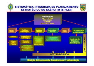 MARCO LEGALMARCO LEGAL
CF / LC / LBDCF / LC / LBD
PND / ENDPND / END
SISPEDSISPED
CEExCEEx//DtzDtz CmtCmt ExEx
EstratégiaEstratégia
Mil TerMil Ter
PolíticaPolítica
Mil TerMil Ter
SISTEMÁTICA INTEGRADA DE PLANEJAMENTOSISTEMÁTICA INTEGRADA DE PLANEJAMENTO
ESTRATÉGICO DO EXÉRCITO (ESTRATÉGICO DO EXÉRCITO (SIPLExSIPLEx))
OrçamentaçãoOrçamentação
e Contrataçãoe Contratação
PEExPEEx
AnáliseAnálise
EstratégicaEstratégicaMissãoMissão
GESTÃO DE RISCO
E
X
E
C
U
Ç
Ã
O
Medição do Desempenho Organizacional /realimentação
EstratégiasEstratégias
Ações EstratégicasAções Estratégicas
ObjetivosObjetivos
EstratégicosEstratégicos
ExércitoExército
MapaMapa EstrtEstrt
e Contrataçãoe Contratação
Contrato deContrato de
ObjetivosObjetivos
EstratégicosEstratégicos
CenáriosCenários
EBEB--20302030
DiagnósticoDiagnóstico
EstratégicoEstratégico
IndicaçõesIndicações
(Competências(Competências
ee
Capacidades)Capacidades)
VisãoVisão
dede
FuturoFuturo
ValoresValores
 