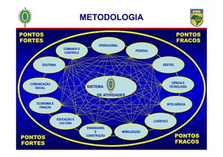 GESTÃO
PESSOAL
OPERACIONAL
COMANDO E
CONTROLE
DOUTRINA
PONTOSPONTOS
FORTESFORTES
PONTOSPONTOS
FORTESFORTES
PONTOSPONTOS
FRACOSFRACOS
METODOLOGIA
DE ATIVIDADESDE ATIVIDADES
COMUNICAÇÃO
SOCIAL
ECONOMIA E
FINAÇAS
INTELIGÊNCIA
ENGENHARIA
E
CONSTRUÇÃO
MOBILIZAÇÃO
LOGÍSTICO
EDUCAÇÃO E
CULTURA
CIÊNCIA E
TECNOLOGIASISTEMA
PONTOSPONTOS
FORTESFORTES
PONTOSPONTOS
FORTESFORTES
PONTOSPONTOS
FRACOSFRACOS
PONTOSPONTOS
FRACOSFRACOS
 