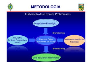 Elaboração dos Eventos Preliminares
METODOLOGIAMETODOLOGIA
Diagnóstico Estratégico
Brainstorming
PND/END
Cenários Prospectivos
do MD
Análise das tendências
históricas
Lista dos Fatos
Portadores de Futuro
Lista de Eventos PreliminaresLista de Eventos Preliminares
Brainstorming
Brainstorming
 