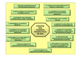 EVENTOS
DOS
2.FORTALECIMENTO DA INTEGRAÇÃO
DA AMÉRICA DO SUL
4. AGRAVAMENTO DA QUESTÃO
AMBIENTAL
14. OCORRÊNCIA DE ATAQUES
CIBERNÉTICOS EM TERRITÓRIO
BRASILEIRO
13. AGRAVAMENTO DAS TENSÕES
SOCIAIS
12.AUMENTO DA INFLUÊNCIA DE
ATORES NÃO GOVERNAMENTAIS
3.INCREMENTO DAS PRESSÕES
INTERNACIONAIS SOBRE A AMAZÔNIA
1.REAÇÕES INTERNACIONAIS AO
PROTAGONISMO BRASILEIRO
15. AUMENTO DOS INVESTIMENTOS EM
CIÊNCIA E TECNOLOGIA
7. DESENVOLVIMENTO DA
MENTALIDADE DE DEFESA NO BRASIL
8. FORTALECIMENTO DA
INDÚSTRIA DE DEFESA DO BRASIL
DOS
CENÁRIOS
PROSPECTIVOS
EB 2030
6.AGRAVAMENTO DA PROBLEMÁTICA
DA SEGURANÇA PÚBLICA
BRASILEIRA
11.AUMENTO DO INTERESSE
INTERNACIONAL SOBRE ÁREAS
ESTRATÉGICAS DO BRASIL
5. OCORRÊNCIA DE ATIVIDADES
TERRORISTAS EM TERRITÓRIO
BRASILEIRO
10. ADEQUAÇÃO DAS
INFRAESTRUTURAS CRÍTICAS ÀS
NECESSIDADES DE DEFESA
9. CRESCIMENTO E SEGURANÇA
DO FLUXO DO ORÇAMENTO DO
EXÉRCITO BRASILEIRO (EB)
 