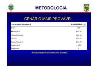 METODOLOGIA
A ocorrência do evento é Probabilidade (%)
Certa 100
Quase certa 81 a 99
Muito Provável 61 a 80
CENÁRIO MAIS PROVÁVEL
Muito Provável 61 a 80
Incerta 41 a 60
Pouco Provável 21 a 40
Improvável 1 a 20
Impossível 0
Probabilidade de ocorrência de eventos
 