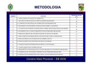 ORDEM EVENTO
PROBABILIDADE
(%)
1º 4. AGRAVAMENTO DA QUESTÃO AMBIENTAL 72
2º 1. REAÇÕES INTERNACIONAIS AO PROTAGONISMO BRASILEIRO 68
3º 12. AUMENTO DA INFLUÊNCIA DE ATORES NÃO GOVERNAMENTAIS 67
4º 3. INCREMENTO DAS PRESSÕES INTERNACIONAIS SOBRE A AMAZÔNIA 66
5º
11. AUMENTO DO INTERESSE INTERNACIONAL SOBRE ÁREAS ESTRATÉGICAS DO BRASIL
66
6º 14. OCORRÊNCIA DE ATAQUES CIBERNÉTICOS EM TERRITÓRIO BRASILEIRO 65
METODOLOGIA
7º 7. DESENVOLVIMENTO DE UMA MENTALIDADE DE DEFESA NO BRASIL 63
8º 6. AGRAVAMENTO DA PROBLEMÁTICA DA SEGURANÇA PÚBLICA BRASILEIRA 59
9º 2. FORTALECIMENTO DA INTEGRAÇÃO DA AMÉRICA DO SUL 59
10º
8. FORTALECIMENTO DA INDÚSTRIA DE DEFESA DO BRASIL
56
11º 15. AUMENTO DOS INVESTIMENTOS EM CIÊNCIA E TECNOLOGIA 56
12º 13. AGRAVAMENTO DAS TENSÕES SOCIAIS 53
13º 9. CRESCIMENTO E SEGURANÇA DE FLUXO DO ORÇAMENTO DO EXÉRCITO BRASILEIRO 49
14º 5. OCORRÊNCIA DE ATIVIDADES TERRORISTAS EM TERRITÓRIO BRASILEIRO 48
15º 10. ADEQUAÇÃO DA INFRAESTRUTURA CRÍTICA ÀS NECESSIDADES DE DEFESA 46
Cenário Mais Provável – EB 2030
 
