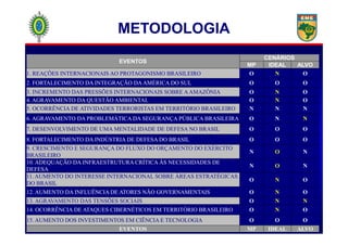 EVENTOS
CENÁRIOS
MP IDEAL ALVO
1. REAÇÕES INTERNACIONAIS AO PROTAGONISMO BRASILEIRO O N O
2. FORTALECIMENTO DA INTEGRAÇÃO DAAMÉRICA DO SUL O O O
3. INCREMENTO DAS PRESSÕES INTERNACIONAIS SOBRE AAMAZÔNIA O N O
4. AGRAVAMENTO DA QUESTÃO AMBIENTAL O N O
5. OCORRÊNCIA DE ATIVIDADES TERRORISTAS EM TERRITÓRIO BRASILEIRO N N N
6. AGRAVAMENTO DA PROBLEMÁTICA DA SEGURANÇA PÚBLICA BRASILEIRA O N N
METODOLOGIA
7. DESENVOLVIMENTO DE UMA MENTALIDADE DE DEFESA NO BRASIL O O O
8. FORTALECIMENTO DA INDÚSTRIA DE DEFESA DO BRASIL O O O
9. CRESCIMENTO E SEGURANÇA DO FLUXO DO ORÇAMENTO DO EXÉRCITO
BRASILEIRO
N O N
10. ADEQUAÇÃO DA INFRAESTRUTURA CRÍTICA ÀS NECESSIDADES DE
DEFESA
N O N
11. AUMENTO DO INTERESSE INTERNACIONAL SOBRE ÁREAS ESTRATÉGICAS
DO BRASIL
O N O
12. AUMENTO DA INFLUÊNCIA DE ATORES NÃO GOVERNAMENTAIS O N O
13. AGRAVAMENTO DAS TENSÕES SOCIAIS O N N
14. OCORRÊNCIA DE ATAQUES CIBERNÉTICOS EM TERRITÓRIO BRASILEIRO O N O
15. AUMENTO DOS INVESTIMENTOS EM CIÊNCIA E TECNOLOGIA O O O
EVENTOS MP IDEAL ALVO
 