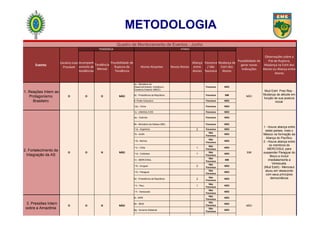 Quadro de Monitoramento de Eventos - Junho
Evento
Cenário mais
Provável
TENDÊNCIA ATORES
Possibilidade de
gerar novas
Indicações
Observações sobre a
Psb de Ruptura,
Mudança na Estrt dos
Atores ou Aliança entre
Atores
Acompanh
amento de
tendências
Tendência
Mensal
Possibilidade de
Ruptura de
Tendência
Atores Atuantes Novos Atores
Aliança
entre
Atores
Favorece
/ não
favorece
Mudança de
Estrt dos
Atores
1. Reações Intern ao
Protagonismo
Brasileiro
O O O NÃO
8u - Ministério do
Desenvolvimento, Indústria e
Comércio Exterior (MDIC)
Favorece NÃO
NÃO
Mud Estrt Pres Rep -
Mudança de atitude em
função de sua postura
inicial.
8z - Presidência da República Favorece SIM
8. Poder Executivo Favorece NÃO
12a - China Favorece NÃO
1x - UNASUL/CDS Favorece NÃO
METODOLOGIA
2. Fortalecimento da
Integração da AS
O O N NÃO
1x - UNASUL/CDS Favorece NÃO
SIM
1 - Houve aliança entre
estes países, mais o
México na formação da
Aliança do Pacífico.
2 - Houve aliança entre
os membros do
MERCOSUL para
suspender Paraguai do
Bloco e incluir
imediatamente a
Venezuela.
(Mud Estrt) - Mercosul
atuou em desacordo
com seus princípios
democráticos
4a – Exército Favorece NÃO
8k - Ministério da Defesa (MD) Favorece NÃO
11a - Argentina 2 Favorece NÃO
1b - ALBA
Não
Favorece
NÃO
11b - Bolívia
Não
Favorece
NÃO
11c - Chile 1
Não
Favorece
NÃO
11d - Colômbia 1
Não
Favorece
NÃO
1n - MERCOSUL
Não
Favorece
SIM
11k - Uruguai 2
Não
Favorece
NÃO
11h - Paraguai
Não
Favorece
NÃO
8z - Presidência da República 2
Não
Favorece
NÃO
11i - Peru 1
Não
Favorece
NÃO
11l - Venezuela
Não
Favorece
NÃO
3. Pressões Intern
sobre a Amazônia
O O N NÃO
8i - INPE
Não
Favorece
NÃO
NÃO
8h - IBGE
Não
Favorece
NÃO
8g - Governo Estadual
Não
Favorece
NÃO
 