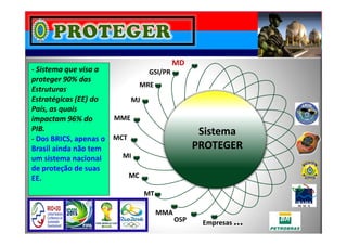 MJ
MRE
GSI/PR
MD
MME
- Sistema que visa a
proteger 90% das
Estruturas
Estratégicas (EE) do
País, as quais
impactam 96% do
MC
MCT
MMA
MT
OSP
MI
Empresas ...
SistemaSistema
PROTEGERPROTEGER
impactam 96% do
PIB.
- Dos BRICS, apenas o
Brasil ainda não tem
um sistema nacional
de proteção de suas
EE.
 