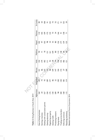 N
O
T
FO
R
C
O
M
M
ER
C
IAL
U
SE
Table3.DoingBusinessinSouthAsia,2014
AfghanistanBangladeshBhutanIndiaMaldivesNepalPakistanSriLanka
Easeofdoingbusiness1641301411349510511085
Startingabusiness247486179719710554
Dealingwithconstructionpermit1679313218218105109108
Gettingelectricity104189911111319817591
Registeringproperty175177869216124125145
Gettingcredit1308610928109557373
Protectinginvestors189221473480803452
Payingtaxes98100104158115126166171
Tradingacrossborders1841301721321381779151
Enforcingcontracts1681853718690139158135
Resolvinginsolvency115119189121401257159
Source:InternationalFinanceCorporation,2014.
 