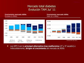 Mercado total diabetes  Evolución TAM Jul´11 Los DPP-4 son la  principal alternativa tras metformina  (2º y 3º escalón) e indiscutiblemente,  dirigen el crecimiento  del mercado de ADOs Slide no  Crecimiento mercado ADOs Envases (x 000s) Crecimiento mercado ADOs Valor (€ x 000s) Fuente IMS Julio 2011 