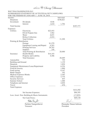 แสงธรรม 46 Saeng Dhamma
WAT THAI WASHINGTON D.C.
SUMMARIZED STATEMENT OF ACTIVITES & NET CASHFLOWS
FOR THE PERIOD OF JANUARY 1 - JUNE 30, 2010
Income:                                                  Sub-total           Total
   Donations                                             $196,021
   Investment      Dividends                        $146
                   Interest                        1,610    1,756
   Total Income                                                            $197,777
Expenses:
   Utilities       Electricity                   $22,453
                   Oil & Propane Gas               1,962
                   Water                           4,651
                   Refuse Collection               2,533
                   Total Utilities                         31,599
   Printing & Distribution
                   Postage                        $1,579
                   Equipment Leasing and Repair    6,263
                   Printing Services              20,782
                   Supplies                          256
                   Total Printing & Distribution           28,880
   Insurance       Health-Monks                  $16,183
                   Property and Liability          4,306
                   Total Insurance                         20,489
   Automobile                                                 759
   Building and Ground                                      1,139
   Donation                                                 1,850
   Equipment Maintenance/Lease/Repairment                   6,236
   Food & Grocery                                           1,460
   Fund raising                                             8,167
   Bank Charges                                               192
   Medical Expenses-Monks                                   2,382
   Office Expenses                                          3,776
   Security Services                                          455
   Summer School                                            1,480
   Telephone and Internet                                   2,058
   Travel                                                     670
   Total Expenses
                                                                            $111,592
                 Net Income-Expenses:                                        $86,185
  Less: Asset- New Building & Music Instruments                             (17,055)
                 Net Cash Flows:                                             $69,130


                   Pachara Tuangsethavut                      Phramaha Thanat Inthisan
                   Treasurer                                  President
 