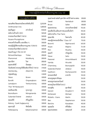 แสงธรรม 48 Saeng Dhamma
                               รายนามผู้บริจาคประจ�าเดือนกรกฎาคม	(July	10)	
                รายนามผู้บริจาคทั่วไป                      คุณย่าหงษ์	แซ่แต้	บุตร-ธิดา-สะใภ้-หลาน-เหลน	 	 100.00
                                                           Sawat		                   Nantabutr	         	 100.00
ชมรมศิลปวัฒนธรรมไทยวอชิงตัน,ดี.ซี.	             2,210.94   Bruce		                   Sailer	            	 100.00
Smithsonian	Inst.	 	                            1,000.00   คุณพรพรรณ	                ประจงกิจพาณิชย์	 	 93.00
คุณกัญญา	                 สว่างโรจน์	           	 818.00   คุณเพียงใจ,แม๊ซ,เสาวรส,แนนซี่,อโลร่า	        	 90.00
พนักงานร้านบัว	(DC)	 	                          	 525.00   พนักงานร้าน	Thai	Tanic		                     	 88.00
ขายของวันอาทิตย์	7/4/10	                        	 520.00   คุณมาลัย		                โตตามวัย	          	 85.00
Nusara	Phungphone	 	                            	 520.00   คณะผู้ปกครองนักเรียน	“Class	10”	             	 70.00
ครอบครัวภิรมย์รื่น	และเพือน	ๆ		                 	 330.00   Boonrit	                  Ngamsa-ard	        	 60.00
คณะผู้ปฏิบัติธรรมเดือนกรกฎาคม	7/24/10	          	 324.00   Aryan			                  Majano			          	 51.00
ขายของวันอาทิตย์	6/20/10	                       	 320.00   Ron	                      Murphy	            	 50.00
คณะท�าบุญ	9	วัด	จาก	NY	                         	 230.00   คุณทวี	                   กรังสูงเนิน	       	 50.00
Richard/Narttaya	         Tinker	               	 200.00   Steve	                    Sells	             	 50.00
Phanomrat	                Mookkung	             	 200.00   Peerarat	                 Amornkitwanit	 	 50.00
คุณวนิดา			               โรส	                  	 200.00   Vanida	                   Hirunkit	          	 50.00
คุณทรงศักดิ์	             นิยมคุณ	              	 181.00   Chamriang	                Boonyapisit	       	 50.00
กัณฑ์เทศน์	พระครูปริยัติเจติยาภิรักษ์	7/4/10	   	 170.00   Sukanda-Chairat	          Jetabut	           	 50.00
Zamborsky,		              Albert	M.		           	 120.00   Sasithorn	                Rochanavichit	 	 50.00
กลุ่มพลังบุญ	             	                     	 118.00   พระมหาสันติ			            นาควโร	            	 50.00
Steve	                    Brown	                	 100.00   พระครูสมุทรวชิรคุณ	 	                        	 50.00
Bundit	                   Ongsangkoon	          	 100.00   พระครูธรรมธรเทวันทร์	 	                      	 50.00
Lamaiporn		               Yenbunroong	          	 100.00   พระครูวินยาภินันท์	(ส.ป.)		                  	 50.00
Thai	‘99	Restaurant	 	                          	 100.00   พระสุทิน		                สุธาทิพย์	         	 50.00
พลเรือเอกชัย	             ยุวนางกูร	            	 100.00   Gerard		                  Dougher	II	        	 50.00
Boondharm	                Wongananda	           	 100.00   McDanald		                Michael	           	 50.00
Sukanda-Chairat	          Jetabut	              	 100.00   Ricketls	-	Evans		        Marlin	            	 50.00
คุณเมธินี		               ศรีบุญเรือง	          	 100.00   Ben		                     Stephenson	        	 50.00
Kalong	-	Suwit	Sujjapunroj	                     	 100.00   Bencha		                  Kassabian	         	 40.00
คุณจารุณี		               พิทโยทัย	             	 100.00   คุณสมใจ	                  ศรีวิเชียร	        	 39.00
Pattarapong														Sebamonpimol	          	 100.00   คุณประสพพร	               เจตณรงค์	          	 33.00
 