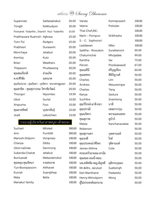 แสงธรรม 49 Saeng Dhamma
Supannee	                Sattawatrakul	           	 30.00 Vanee	                   Komoprasert	     	 100.00
Tongjit		                Ketkludyoo	              	 30.00 Veena	                   Preissler	       	 100.00
Poonyanat		Yoskantho	,	Sreynich		Hout		Yoskantho	 	 25.00 Thai	Chef,INC.		         	                	 100.00
Prabhassara	Ruamsiri	 Agkrasa	                    	 25.00 Narin	-	Pornpun		        Siribhadra	      	 100.00
Tom-Toi	                    Rodgers	              	 25.00 S.	-	C.		Sophonsri		     	                	 100.00
Prabhasri	                  Durasavin	            	 20.00 Laddawan		               Miko	            	 100.00
Monchaya	                   Jetabut	              	 20.00 Sadtha	-	Rossukon		      Surattanont	     	 99.99
                                                           Chalurmchai	            Mhojadee	        	 99.00
Komloy	                     Kutz	                 	 20.00
                                                           Kanitha	                Sar	             	 75.00
Brian	                      Weathers	             	 20.00
                                                           Pensin	                 Plooksawasdi	    	 67.00
Thipasorn	                  Phuttawong	           	 20.00 คุณเมธีนี	               ศรีบุญเรือง	     	 60.00
คุณสมเกียรติ	               อ่วมเกิด	             	 20.00 คุณทศพร	                 สีหิรัญวงศ์	     	 50.00
ด.ช.ศิริชัย	                แสงนาค	               	 20.00 Charles	                 Lim	             	 50.00
คุณกัมปนาท	-	คุณปิยดา	-	กุลจิตรา		พนาเศรษฐเนตร	 	 20.00 Andrew	                    Wasuwongse	      	 50.00
คุณสาธิต	-	คุณศุภวรรณ	วิศวชัยวัฒน์	               	 20.00 Charles	                 Tang	            	 50.00
Thongsri	                   Niyomtes	             	 19.99 Kanya	                   Sastura	         	 50.00
Ubol	                       Gurlai	               	 10.00 Suchitra	                Snamtong	        	 50.00
Angsuma	                    Foss	                 	 10.00 คุณวิโรจน์-มาลี-ธนา	     บาลี	            	 50.00
คุณยายทิพย์	                บุปผาพันธุ์	          	 10.00 คุณปราณี	                เทพธารากุน	      	 50.00
Jiratt		                    Lekvichien	           	 10.00 คุณนริศรา	               พรายแสงเพชร	     	 50.00
                                                           คุณสุภาพ	               คูบัวร์	         	 50.00
      รายนามผู้บริจาควันอาสาฬหบูชา-เข้าพรรษา               Malee	                  Kanchanavatee	   	 50.00
Suchart		                   Milsted	              	 300.00 Roberson	               	                	 50.00
Ann	                        Puntidit	             	 200.00 คุณสุกานดา	             บุพพานนท์	       	 50.00
Manosh-Siriporn	            Vongvises	            	 100.00 คุณจงดี	                ไรท์	            	 50.00
Chanya	                     Gibbs	                	 100.00 คุณประพจน์-ศิริพร	      รุสิตานนท์	      	 50.00
Ubol-nalinee	               Darmrong	             	 100.00 James-Jittima	          Cole	            	 50.00
Sukanda-Chairat	            Jetabut	              	 100.00 ครอบครัวยายลม-ตานัย	    	                	 50.00
Bunluesak	                  Mekastainokul	 	 100.00 คุณลอย-เจนนี่-พอน	             	                	 50.00
คุณพยุง-คุณจิตนา	           งามสะอาด	             	 100.00 นพ.สหัสชัย-พญ.อัญชลี	   มุสิกกะภุมมะ	    	 50.00
Tun-Boonpassorn	 Atthavet	                        	 100.00 Mr.&Mrs.	Jarutud		      Suebsingh	       	 50.00
Kunrat	                     Suangthep	            	 100.00 Earl-Wanthane	          Paskewilz	       	 50.00
Mala	                       Belle	                	 100.00 Henry-Wimolporn	        Wong	            	 50.00
Manakul	family	             	                     	 100.00 ผู้ไม่ประสงค์ออกนาม	    	                	 50.00
 