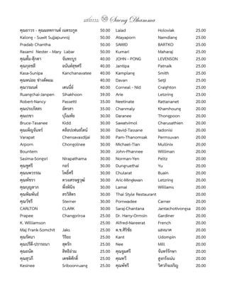 แสงธรรม 50 Saeng Dhamma
คุณถาวร	-	คุณมลทกานต์	เนตระกูล	         	 50.00   Laiad	                Holoviak	         	 25.00
Kalong	-	Suwit	Sujjapunroj	             	 50.00   Atayaporn	            Namdiang	         	 25.00
Pradab	Chantha	       	                 	 50.00   SAWID		               BARTKO	           	 25.00
Rasami		Nester	-	Mary		Labar		          	 50.00   Kumari		              Maharaj	          	 25.00
คุณตั้ม-ตุ๊กตา	       จันทะบูร	         	 40.00   JOHN	-	PONG		         LEVENSON	         	 25.00
คุณกุลชลี	            อนันต์สุขศรี	     	 40.00   Jantipa		             Patnaik	          	 25.00
Kasa-Sunipa	          Kanchanavatee	    	 40.00   Kamplang		            Smith	            	 25.00
คุณหน่อย	ช่างตัดผม	 	                   	 40.00   Davan		               Setji	            	 25.00
คุณวรมนต์		           เดนนี่ย์	         	 40.00   Corneal	-	Nid		       Craighton	        	 25.00
Ruangchai-Janpen	 Sihakhoon	            	 39.00   Arie	                 Letzring	         	 23.00
Robert-Nancy	         Passetti	         	 35.00   Neetinate	            Rattananet	       	 20.00
คุณประภัสสร	          อัครสา	           	 35.00   Chanmaly	             Khamhoung	        	 20.00
คุณเรขา	              ปุโณทัย	          	 30.00   Daranee	              Thongpoon	        	 20.00
Bruce-Tasanee	        Kidd	             	 30.00   Sawatvimol	           Charusathien	     	 20.00
คุณเพ็ญจันทร์		       คล๊อปเฟนสไตน์	    	 30.00   David-Tassane	        Iadonisi	         	 20.00
Varapat	              Chensavasdijai	   	 30.00   Pam-Thanomsak	        Permsuvan	        	 20.00
Arporn	               Chongolnee	       	 30.00   Michael-Tian	         Mullinix	         	 20.00
Bountem	              	                 	 30.00   John-Phannee	         Williman	         	 20.00
Sasima-Songsri	       Nirapathama	      	 30.00   Norman-Yen	           Peltz	            	 20.00
คุณชูศรี	             กอร์	             	 30.00   Dungruethai	          Yu	               	 20.00
คุณนพวรรณ	            โพธิ์ศรี	         	 30.00   Chularat	             Buain	            	 20.00
คุณพัชรา	             ตวงเศรษฐวุฒ์	     	 30.00   Aric-Mingkwan	        Letzring	         	 20.00
คุณบุญลาภ	            พึ่งพินิจ	        	 30.00   Lamai	                Williams	         	 20.00
คุณพิมพันธ์	          สรวิสิตร	         	 30.00   Thai	Style	Restaurant		                 	 20.00
คุณวัชรี	             Sterner	          	 30.00   Pornwadee	            Carner	           	 20.00
CARLTON		             CLARK	            	 30.00   Saraj-Chantana	       Jantachotivongsa	 	 20.00
Prapee	               Changpriroa	      	 25.00   Dr.	Harry-Ormsin	     Gardiner	         	 20.00
K.	Williamson	        	                 	 25.00   Alfred-Nareerat	      French	           	 20.00
Maj	Frank-Somchit	 Jaks	                	 25.00   ด.ช.ศิริชัย	          แสงนาค	           	 20.00
คุณรัตนา	             วิริยะ	           	 25.00   Kant		                Udompin	          	 20.00
คุณปรีดี-ปรารถนา	     สุดรัก	           	 25.00   Nee	                  Mill	             	 20.00
คุณถนัด	              สิทธิอ่วม	        	 25.00   คุณจูมศรี	            จันทร์รักษา	      	 20.00
คุณสุวภี	             เดชติศักดิ์	      	 25.00   คุณทวี	               สูงกรังเน่น	      	 20.00
Kesinee	              Sriboonruang	     	 25.00   คุณพัชรี	             วิศวกิจเจริญ	     	 20.00
 