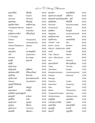 แสงธรรม 51     Saeng Dhamma
คุณนารีรัตน์	          เอี่ยมฉิม	         	 20.00   คุณวนิดา	              สุนทรพิทักษ์	     	 20.00
Rapin	                 Paulich	           	 20.00   คุณประจวบ-คุณวณี	 ฤทธิ์ถาวร	             	 20.00
Somluck	               Petchser	          	 20.00   คุณลองรัก-คุณวณี-คุณเนติธร			ภูศรี	      	 20.00
คุณทองสุก	             เตียเจริญ	         	 20.00   คุณพิมพ์พร	            ศรีสวัสดิ์	       	 20.00
คุณธนิดา-ชัยกร	        พงษ์กิจการุณ	      	 20.00   Parichart	             Kanchenavatee	    	 20.00
Thengband	Werren	 Migiever	               	 20.00   Surachanee		           Murray	           	 20.00
Pruya	                 Puetrakul	         	 20.00   คุณพัชรา			            โทวิบูลย์	        	 20.00
คุณไพศาล-ชาลีนา	       ศรีรัตนภิรมย์	     	 20.00   Pipakdee		             Suwannachairob	   	 20.00
S.	Cilindalat	         	                  	 20.00   คุณอัจฉราภรณ์			       มหาราช	           	 20.00
Sirikorn	              Yongyosying	       	 20.00   คุณศรีวรรณ		           แสตนโควิทย์	      	 20.00
Monlri	                Leelawaknakul	     	 20.00   CHANTI	-	CHU		         HILL	             	 20.00
Sukree-Vilailaksana		 Aqkrass	            	 20.00   David	-	Lamai		        Bowden	           	 20.00
Aumpai	                P.	                	 20.00   PHILLIP	-	SANGCHUN		HERR	                	 20.00
คุณแม่ปอง	             แถวชมพูพันธ์	      	 20.00   SEAN		                 CURRIE	           	 20.00
Jeff	                  Sopharatna	        	 20.00   Tipa	-	Wayne		         Mahek	            	 20.00
Vatsana	               Brundage	          	 20.00   John	-	Mancharee		 Junk	                 	 20.00
คุณสุภี	               ปุณกรณ์	           	 20.00   Ann	                   Manekul	          	 19.00
คุณตุ๊ก	               	                  	 20.00   คุณจวนจันทร์	          ทัศนานุตรียกุล	   	 16.00
คุณดวงกมล	             	                  	 20.00   Tawai	                 Thomas	           	 15.00
คุณไพบูรณ์		           อูทิฆัมพร	         	 20.00   Chandana	              Songer	           	 15.00
คุณไพศาล-พัชรี	        จริรัณนาภีรมย์	    	 20.00   Mongkol-Kacharin	 Chantranuphont	        	 15.00
คุณป้านัน	             โตตามวัย	          	 20.00   Intawon	               Maiorana	         	 15.00
คุณจิราภรณ์	           ศุภนาม&ครอบครัว	   	 20.00   Wanapa	                	                 	 10.00
Siriporn	              Hasselbalch	       	 20.00   Chavivan	              Tucker	           	 10.00
คุณสุกรี-วิไลลักษณ์	   	                  	 20.00   Nuanchan	              Carpenter	        	 10.00
คุณศรี	                อภิญญา	            	 20.00   Alan	                  Boyle	            	 10.00
คุณนวลนภา	             อ๋งเอี่ยม	         	 20.00   Darika	                Chanachote	       	 10.00
คุณโชติกา-คุณเศรษฐพงศ์		                  	 20.00   Yongyoot-Pornpilai	 Sae-Tang	            	 10.00
คุณสมศรี	              มาร์แตง	           	 20.00   Vichien-Kanya	         Jitpaisarnsook	   	 10.00
คุณศิวิไล	             สามัง	             	 20.00   คุณสุจิตต์	            แมคคอมิค	         	 10.00
คุณสุกานดา	            เจตบุตร	           	 20.00   นายเปล่ง-นางเนือง	     เกตุมษ์	          	 10.00
คุณอุบล	               เถื้อลาย	          	 20.00   คุณจ�าเนียร	           เทพประสิทธิ์	     	 10.00
คุณThoom	              Cummins	           	 20.00   คุณบุญดี	              มานะคี	           	 10.00
คุณเมธินี	             แย้มเพกา	          	 20.00   คุณนารี	               บุญคงลื่น	        	 10.00
 