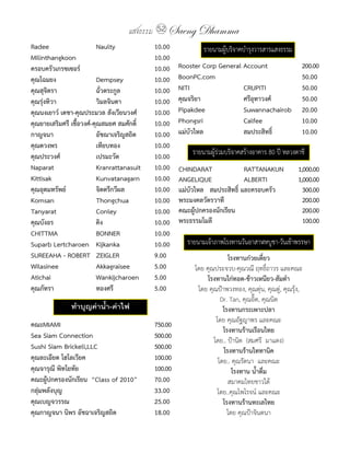 แสงธรรม 52 Saeng Dhamma
Radee                      Naulty            10.00            รายนามผู้บริจาคบำารุงวารสารแสงธรรม
Milinthangkoon                               10.00
ครอบครัวเกรซเซอร์                            10.00    Rooster Corp General Account                    200.00
คุณโฉมยง                   Dempsey           10.00    BoonPC.com                                      50.00
คุณสุจิตรา                 ฉั่วตระกูล        10.00    NITI                 CRUPITI                    50.00
คุณรุ่งทิวา                วิมลจินดา         10.00    คุณจริยา             ศรีอุทาวงศ์                50.00
คุณนงเยาว์ เดชา-คุณประมวล สังเวียนวงศ์       10.00    Pipakdee             Suwannachairob             20.00
คุณยายเสริมศรี เชื้อวงศ์-คุณสมยศ สมศักดิ์    10.00    Phongsri             Calfee                     10.00
กาญจนา                     อัชฌาเจริญสถิต    10.00    แม่บัวไหล            สมประสิทธิ์                10.00
คุณดวงพร                   เทียบทอง          10.00
คุณประวงศ์                 เปรมะวัต          10.00        รายนามผู้ร่วมบริจาคสร้างอาคาร 80 ปี หลวงตาชี
Naparat                    Kranrattanasuit   10.00    CHINDARAT              RATTANAKUN              1,000.00
Kittisak                   Kunvatanagarn     10.00    ANGELIQUE              ALBERTI                 1,000.00
คุณอุดมทรัพย์              จิตตรีกวีผล       10.00    แม่บัวไหล สมประสิทธิ์ และครอบครัว                300.00
Komsan                     Thongchua         10.00    พระมงคลวัตรวาที                                  200.00
Tanyarat                   Conley            10.00    คณะผู้ปกครองนักเรียน                             200.00
คุณบังอร                   คิง               10.00    พระธรรมโมลี                                      100.00
CHITTMA                    BONNER            10.00
Suparb Lertcharoen Kijkanka                  10.00      รายนามเจ้าภาพโรงทานวันอาสาฬหบูชา-วันเข้าพรรษา
SUREEAHA - ROBERT ZEIGLER                    9.00                       โรงทานก๋วยเตี๋ยว
Wilasinee                  Akkagraisee       5.00          โดย คุณประจวบ-คุณวณี ฤทธิ์ถาวร และคณะ
Atichai                    Wankijcharoen     5.00              โรงทานไก่ทอด-ข้าวเหนียว-สัมต�า
คุณภัทรา                   ทองศรี            5.00           โดย คุณป้าพวงทอง, คุณตุ่น, คุณตู่, คุณรุ้ง,
                                                                     Dr. Tan, คุณอิ๊ด, คุณนิด
               ทำ�บุญค่�น้ำ�-ค่�ไฟ                                    โรงทานกระเพาะปลา
                                                                   โดย คุณอัฐญาพร และคณะ
คณะMIAMI                                     750.00
                                                                      โรงทานร้านเรือนไทย
Sea Siam Connection                          500.00
                                                                  โดย.. ป้านิด (สมศรี มาแตง)
Sushi Siam Brickell,LLC                      500.00                   โรงทานร้านไททานิค
คุณละเอียด โฮโลเวียค                         100.00                 โดย.. คุณรัตนา และคณะ
คุณจารุณี พิทโยทัย                           100.00                       โรงทาน น�้าดื่ม
คณะผู้ปกครองนักเรียน “Class of 2010”         70.00                      สมาคมไทยชาวใต้
กลุ่มพลังบุญ                                 33.00                 โดย..คุณไพโรจน์ และคณะ
คุณเบญจวรรณ                                  25.00                    โรงทานร้านทะเลไทย
คุณกาญจนา นิพร อัชฉาเจริญสถิต                18.00                      โดย คุณป้าจินตนา
 