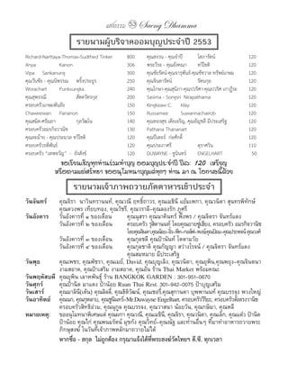 แสงธรรม 53 Saeng Dhamma
                        รายนามผู้บริจาคออมบุญประจำาปี 2553
Richard-Narttaya-Thomas-Sudthed	Tinker	           800     คุณสงวน	-	คุณจ�าปี	         โสภารัตน์	      	          120
Anya	 	            Kanon	 		       	   	          306     พระวีระ	-	คุณอังคณา			 ทวีโชติ	 	           	          120
Vipa	 Sankanung	 	                 	   	          300     คุณชัยรัตน์-คุณจารุพันธ์-คุณชัชวาล	ทรัพย์เกษม	         120
คุณวัันชัย	-	คุณนิพรรณ	 พริ้งประยูร	   										 250	    คุณจินดารัตน์	 	            รัตนกุล	 	      	          120
Worachart	         Punksungka	 		      	          240     คุณโกษา-คุณสุนิภา-คุณปวริศา-คุณปวริศ	เกาฏีระ	          120
คุณสุพรรณี			 	           สัตตวัตรกุล	 	          200     Sasima	-	Songsri		Nirapathama	 	            	          120
ครอบครัวเกษมพันธัย	 	              	   	          150     Kingkeaw	C.	 May	 		                 	      								   120
Chaweewan	 Pananon	                	   	          150     Russamee	         Suwannachairob	           	          120	
คุณสมิต-ศรัณยา	 	         กุลวัฒโน		   	          140     คุณทองสุข	เตียเจริญ,	คุณอัญชลี	มีประเสริฐ	 	           120
ครอบครัวอมรกิจวาณิช	 	             	   	          130     Pathana	Thananart	 	                 	      	          120
คุณละม้าย	-	คุณประมวล	ทวีโชติ	 	       	          120     คุณปีเตอร์		ก่อศักดิ์	      	        	      	          120
ครอบครัวรพีพันธ์	 	       	        	   	          120     คุณประภาศรี			 	            ดุราศวิน		      	          110
ครอบครัว	“เทพขวัญ”		-		ยังสังข์	 	     	          120     DUWAYNE	-	ชูนินทร์	 ENGELHART	 	                       		50
                ขอเรียนเชิญทุกท่านร่วมท�าบุญ ออมบุญประจ�าปี ปีละ 120 เหรียญ
              หรือตามแต่ศรัทธา ขออนุโมทนาบุญแด่ทุกๆ ท่าน มา ณ โอกาสนี้ด้วย
                       รายนามเจ้าภาพถวายภัตตาหารเช้าประจำา
วันจันทร์	      คุณจิรา		นาวินทรานนท์,	คุณวณี	ฤทธิ์ถาวร,	คุณเมธินี	แย้มเพกา,	คุณวนิดา	สุนทรพิทักษ์	
	      	        คุณดวงพร	เทียบทอง,	คุณวัชรี,	คุณวราลี-คุณลองรัก	ภูศรี
วันอังคาร	      วันอังคารที่	๑	ของเดือน	   คุณนุสรา	คุณนาคินทร์	พึ่งพร	/	คุณจิตรา	จันทร์แดง
	      	        วันอังคารที่	๒	ของเดือน	   ครอบครัว	รุสตานนท์	โดยคุณยายซูเฮียง,	ครอบครัว	อมรกิจวานิช	
                                                       ิ                  ่
                                                 โดยคุณจินดา,คุณน้อย-อิว-พีท-กอล์ฟ-พงษ์,คุณป้อม-คุณประพจน์	คุณวงศ์
                                                                       ๋
	      	     วันอังคารที่	๓	ของเดือน	        คุณกุลชลี	คุณป้านันท์	โตตามวัย
	      	     วันอังคารที่	๔	ของเดือน	        คุณกุลชาติ	คุณกัญญา	สว่างโรจน์	/	คุณจิตรา	จันทร์แดง	
	      	     	       	       	      	        คุณสมหมาย	มีประเสริฐ
วันพุธ		     คุณเพชร,	คุณพัชรา,	คุณเมย์,	David,	คุณบุญเลิง,	คุณวนิดา,	คุณยุพิน,คุณพยุง-คุณจินตนา	
	      	     งามสอาด,	คุณป้าเสริม	งามสอาด,	คุณอัน	ร้าน	Thai	Market	พร้อมคณะ
วันพฤหัสบดี	 คุณยุพิน	เลาหพันธ์ุ	ร้าน	BANGKOK	GARDEN	:	301-951-0670
วันศุกร์	    คุณป้านิด	มาแตง	ป้าน้อย	Ruan	Thai	Rest.	301-942-0075	ป้าบุญเสริม
วันเสาร์	    คุณมาลิน(เต้น)	คุณลิลลี,่ 	คุณธิตวฒน์,	คุณเชอรี,่ คุณสุกานดา	บุพพานนท์	คุณบรรจง	พวงใหญ่
                       ี                      ิั
วันอาทิตย์	 คุณนก,	คุณกุหลาบ,	คุณชูนนทร์-Mr.Duwayne	Engelhart,	ครอบครัววิรยะ,	ครอบครัวตังตรงวานิช
                                        ิ                                      ิ           ้
	      	     ครอบครัวสิทธิอ่วม,	คุณนุกูล	คุณบรรจง,	คุณวาสนา	น้อยวัน,	คุณกษิมา,	คุณหลี
หมายเหตุ:			 ขออนุโมทนาพิเศษแด่	คุณผกา	คุณวณี,	คุณเมธิน,ี 	คุณจิรา,	คุณวนิดา,	คุณเล็ก,	คุณแต๋ว	ป้านิด	
	      	     ป้าน้อย	คุณไก่	คุณพนมรัตน์	มุขกัง	คุณวิทย์-คุณณัฐ	และท่านอื่นๆ	ที่มาทำาอาหารถวายพระ
	      	     ภิกษุสงฆ์	ในวันที่เจ้าภาพหลักมาถวายไม่ได้
	       	       หากชื่อ	-	สกุล		ไม่ถูกต้อง	กรุณาแจ้งได้ที่พระสงฆ์วัดไทยฯ	ดี.ซี.	ทุกเวลา
 