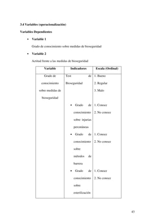 3.4 Variables (operacionalización)

Variables Dependientes

     •   Variable 1

         Grado de conocimiento sobre medidas de bioseguridad

     •   Variable 2

         Actitud frente a las medidas de bioseguridad

                  Variable             Indicadores            Escala (Ordinal)

                  Grado de         Test                 de 1. Bueno

                conocimiento       Bioseguridad              2. Regular

              sobre medidas de                               3. Malo

                bioseguridad

                                       •    Grado       de 1. Conoce

                                           conocimiento      2. No conoce

                                           sobre injurias

                                           percutáneas

                                       •    Grado       de 1. Conoce

                                           conocimiento      2. No conoce

                                           sobre

                                           métodos      de

                                           barrera

                                       •    Grado       de 1. Conoce

                                           conocimiento      2. No conoce

                                           sobre

                                           esterilización




                                                                                 43
 