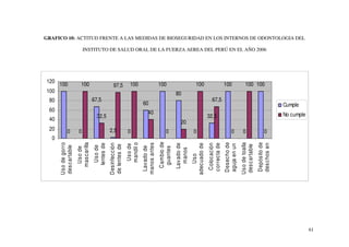 0
                           20
                                  40
                                              60
                                                        80
                                                               100
                                                                        120
     Us o de gorro


                                                                     100




                           0
     des c artable




                           0
         U s o de
        mas c arilla                                                 100

          Us o de
                                                        67,5
         lentes de

                                      32,5
     Des infec c ión


                           2,5
     de lentes de
                                                                     97,5




          Us o de          0
                                                                     100




          mandil o
      Lav ado de
                                                    60
                                          40




     manos antes
        Cambio de
                                                                     100




                           0




         guantes
                                                               80




       Lav ado de
                                 20




         manos
                           0




         Uso
                                                                     100




     adec uado de
      Coloc ac ión
                                      32,5




      c orrec ta de
                                                        67,5




      Des ec ho de
                                                                     100




                           0




      aguja en un
                           0




     Us o de toalla
     des c artable
      Depós ito de
                                                                     100 100
                                                                               INSTITUTO DE SALUD ORAL DE LA FUERZA AEREA DEL PERÚ EN EL AÑO 2006




                           0




      des c hos en
                                                   Cumple
                                                                                                                                                    GRAFICO 10: ACTITUD FRENTE A LAS MEDIDAS DE BIOSEGURIDAD EN LOS INTERNOS DE ODONTOLOGIA DEL




                                       No cumple




61
 