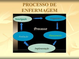 PROCESSO DE
ENFERMAGEM
 