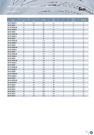 211
304 STAINLESS-STEEL SUBMERSIBLE PUMPS 10”
Series SIA-10
Type
P2
L1 [mm]
ØE
[mm]
G
Motor
[Inches]
Weight Kg
kW HP
SIA-10-160/01-A 9,3 12,5 651 211 6" 6" 22
SIA-10-160/01 13 17,5 651 211 6" 6" 22
SIA-10-160/02-AA 18,5 25 807 211 6" 6" 42
SIA-10-160/02-A 22 30 807 211 6" 6" 42
SIA-10-160/02 26 35 807 211 6" 6" 42
SIA-10-160/03-AA 30 40 963 211 6" 6" 53
SIA-10-160/03-A 37 50 963 211 6" 6" 53
SIA-10-160/03 37 50 963 211 6" 6" 53
SIA-10-160/04-AA 45 60 1119 218 6" 8" 55
SIA-10-160/04-A 45 60 1119 218 6" 8" 55
SIA-10-160/04 55 75 1119 218 6" 8" 55
SIA-10-160/05-AA 55 75 1275 218 6" 8" 62
SIA-10-160/05-A 55 75 1275 218 6" 8" 62
SIA-10-160/05 66 90 1275 218 6" 8" 62
SIA-10-160/06-AA 66 90 1431 218 6" 8" 68
SIA-10-160/06-A 75 100 1431 218 6" 8" 68
SIA-10-160/06 75 100 1431 218 6" 8" 68
SIA-10-160/07-AA 75 100 1587 218 6" 8" 75
SIA-10-160/07-A 93 125 1587 218 6" 8" 75
SIA-10-160/07 93 125 1587 218 6" 8" 75
SIA-10-160/08-AA 93 125 1743 218 6" 8" 81
SIA-10-160/08-A 93 125 1743 218 6" 8" 81
SIA-10-160/08 93 125 1743 218 6" 8" 81
SIA-10-160/09-AA 110 150 1899 240 6" 10" 88
SIA-10-160/09-A 110 150 1899 240 6" 10" 88
SIA-10-160/09 110 150 1899 240 6" 10" 88
SIA-10-160/10-AA 110 150 2351 240 6" 10" 107
SIA-10-160/10-A 135 180 2403 240 6" 10" 117
SIA-10-160/10 135 180 2403 240 6" 10" 117
SIA-10-160/11 135 180 2559 240 6" 10" 123
SIA-10-160/12 150 200 2714 240 6" 10" 129
SIA-10-160/13 165 225 2870 240 6" 10" 135
SIA-10-160/14 165 225 3025 240 6" 10" 141
SIA-10-160/15 185 250 3259 240 6" 10" 161
 