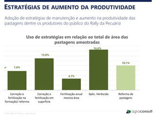 ESTRATÉGIAS DE AUMENTO DA PRODUTIVIDADE
Adoção de estratégias de manutenção e aumento na produtividade das
pastagens dentre os produtores do público do Rally da Pecuária
Fonte: Rally da Pecuária / Agroconsult
7,8%
13,0%
4,7%
16,6%
10,1%
Correção e
fertilização na
formação/ reforma
Correção e
fertilização em
superfície
Fertilização anual
mesma área
Aplic. Herbicida Reforma de
pastagens
%
Uso de estratégias em relação ao total de área das
pastagens amostradas
 