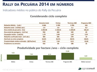 RALLY DA PECUÁRIA 2014 EM NÚMEROS
Indicadores médios no público do Rally da Pecuária
Considerando ciclo completo
Fonte: Rally da Pecuária / Agroconsult
9,42
7,64 8,15
12,60
4,22
Média Visitas Técnicas ABC Programa ABC Média nacional
@/ha/ano
Amostra total Visitas Técnicas ABC Programa ABC
Rebanho Médio - (cab.) 4.666 2.399 2.706 434
Rebanho total - (milhão cab.) 1,9 1,0 1,1 0,2
Área média da pecuária - (ha) 2.283,98 1.160,41 1.320,04 166,22
Área total de pastagens - (mil ha) 950 483 549 69
Ocupação média - (cab/ha) 1,70 2,00 1,69 2,59
Rebanho confinado total - (mil cab.) 383 285 278 19
Desfrute no ciclo completo 32,6% 26,5% 28,3% 28,6%
Produtividade média estimada - (@/ha/ano) 9,42 7,64 8,15 12,60
Produtores na amostra 416 69 188 35
Produtividade por hectare /ano – ciclo completo
 