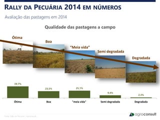 RALLY DA PECUÁRIA 2014 EM NÚMEROS
Avaliação das pastagens em 2014
Qualidade das pastagens a campo
Fonte: Rally da Pecuária / Agroconsult
Ótima
Boa
“Meia vida”
Degradada
Semi degradada
39,7%
23,5% 25,1%
9,4%
2,3%
Ótima Boa "meia vida" Semi degradada Degradada
 
