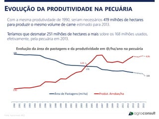 EVOLUÇÃO DA PRODUTIVIDADE NA PECUÁRIA
Com a mesma produtividade de 1990, seriam necessários 419 milhões de hectares
para produzir o mesmo volume de carne estimado para 2013.
Teríamos que desmatar 251 milhões de hectares a mais sobre os 168 milhões usados,
efetivamente, pela pecuária em 2013.
Fonte: Agroconsult, IBGE
Evolução da área de pastagens e da produtividade em @/ha/ano na pecuária
188
176
168
1,65
3,35
4,06
0,70
0,90
1,10
1,30
1,50
1,70
1,90
2,10
2,30
2,50
2,70
2,90
3,10
3,30
3,50
3,70
3,90
4,10
4,30
140
145
150
155
160
165
170
175
180
185
190
1990
1991
1992
1993
1994
1995
1996
1997
1998
1999
2000
2001
2002
2003
2004
2005
2006
2007
2008
2009
2010
2011
2012
2013
2014
2015
Área de Pastagens (mi ha) Produt. Arrobas/ha
 